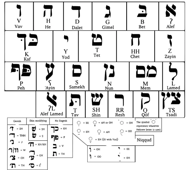Chart of the Hebrew alphabet showing all 22 letters in their standard square script form