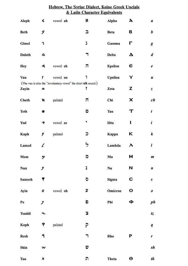 The 22 letters of the Hebrew alphabet in block print