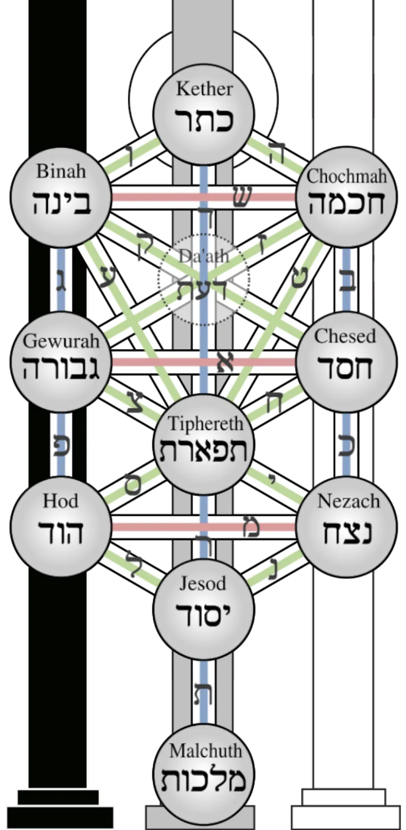 The Kabbalistic Tree of Life (Etz Chaim) showing the ten sefirot