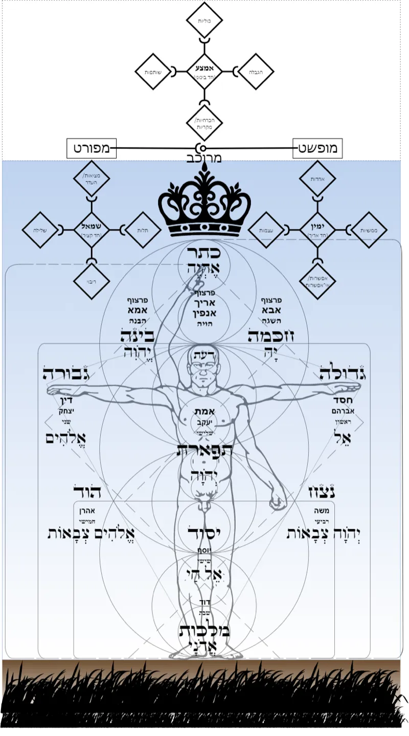 The Kabbalistic Tree of Life diagram showing the ten sefirot connected by paths