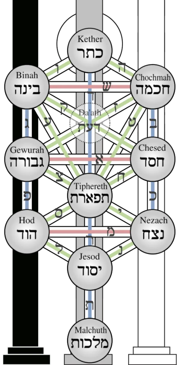 A diagram illustrating the concept of tzimtzum showing the withdrawal of divine light